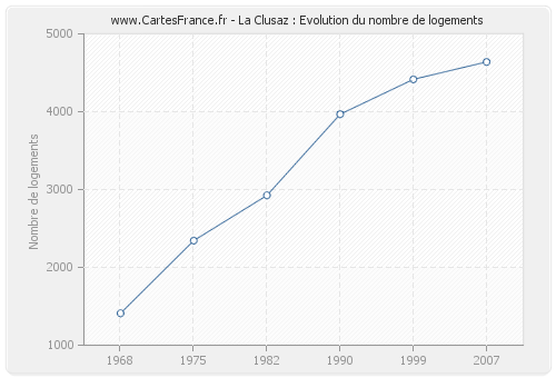 La Clusaz : Evolution du nombre de logements